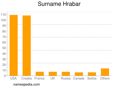 Familiennamen Hrabar