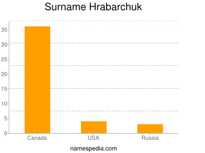 Familiennamen Hrabarchuk