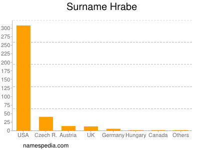 Familiennamen Hrabe