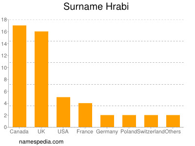 Familiennamen Hrabi