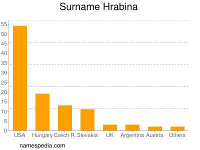 Surname Hrabina