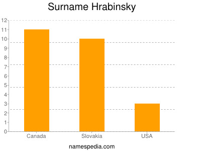 Surname Hrabinsky