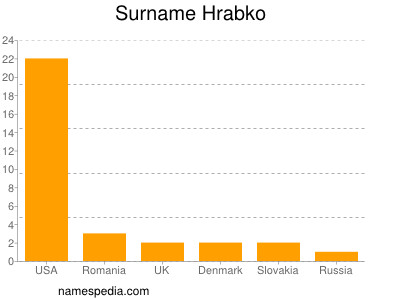 nom Hrabko