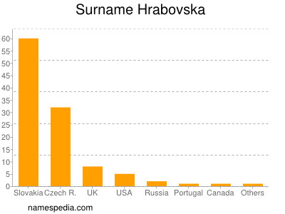 nom Hrabovska