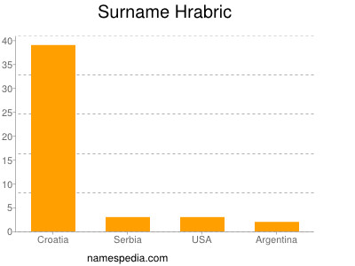 Familiennamen Hrabric