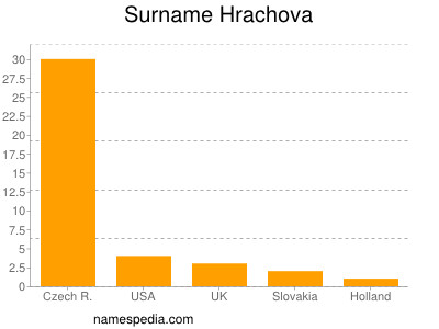 Familiennamen Hrachova