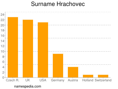 nom Hrachovec