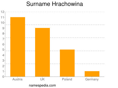 Familiennamen Hrachowina