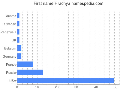 prenom Hrachya