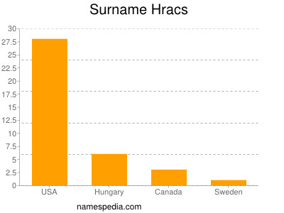 nom Hracs