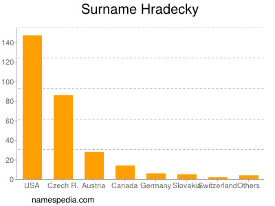 Surname Hradecky