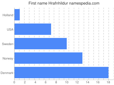 Vornamen Hrafnhildur