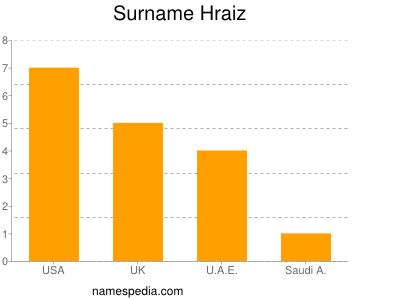 nom Hraiz