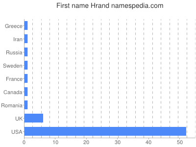 Given name Hrand