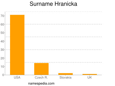 nom Hranicka