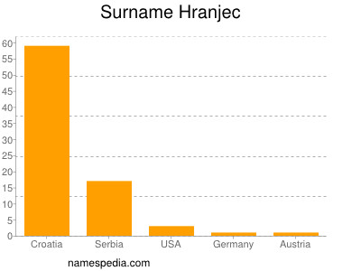 Familiennamen Hranjec