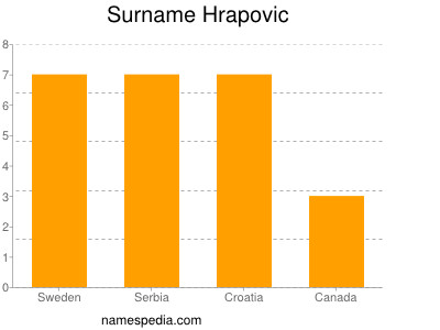 Familiennamen Hrapovic