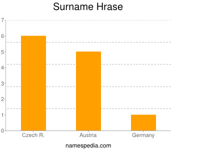 Familiennamen Hrase