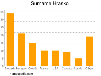 nom Hrasko