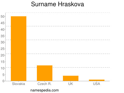 Familiennamen Hraskova