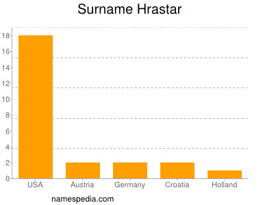 Surname Hrastar