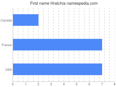 prenom Hratchia