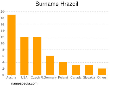 Surname Hrazdil