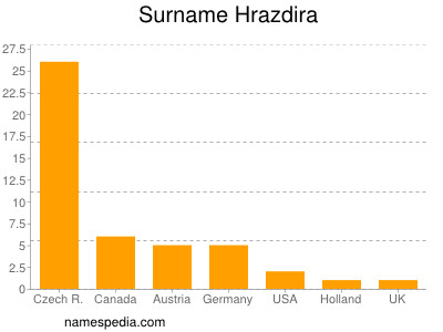 nom Hrazdira