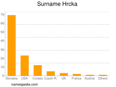 Familiennamen Hrcka