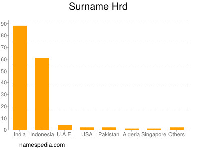 Surname Hrd