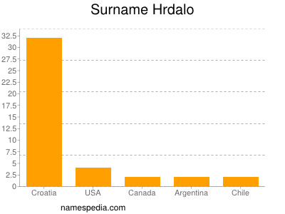 nom Hrdalo