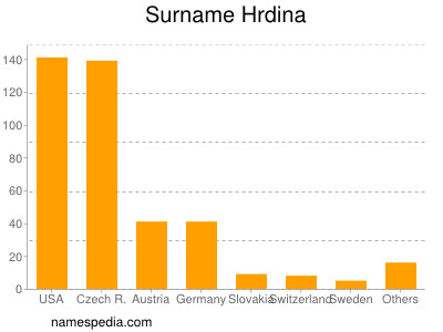 Surname Hrdina