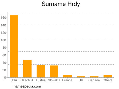 Surname Hrdy