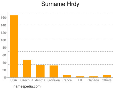 Familiennamen Hrdy
