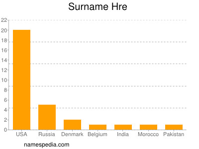 Surname Hre