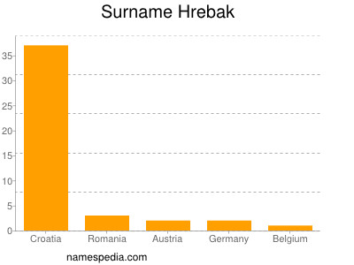 Surname Hrebak