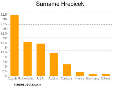 Surname Hrebicek