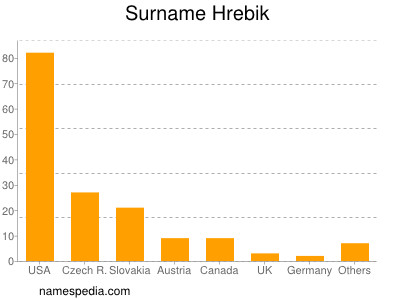 Surname Hrebik
