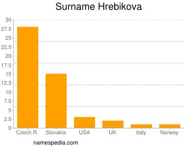 Surname Hrebikova
