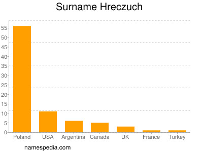 Familiennamen Hreczuch