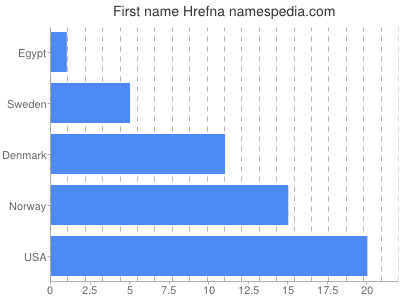 Vornamen Hrefna