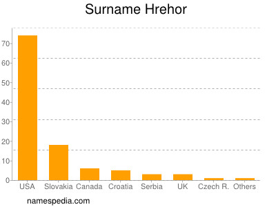 Familiennamen Hrehor