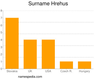 Surname Hrehus