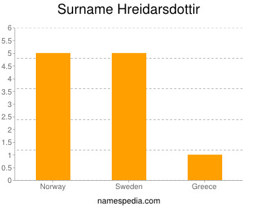 Surname Hreidarsdottir