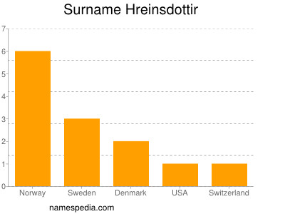 Familiennamen Hreinsdottir