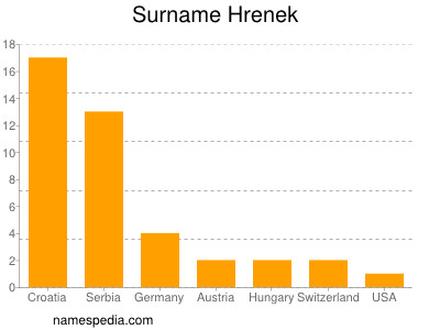 Familiennamen Hrenek