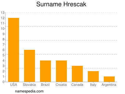 Surname Hrescak