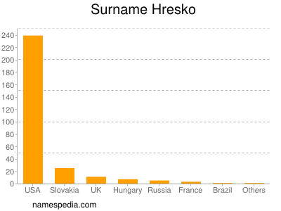 Familiennamen Hresko