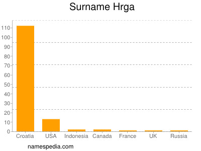 Surname Hrga