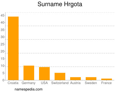 Familiennamen Hrgota